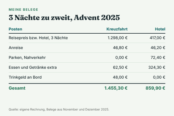 Tabelle mit den Kosten für drei Nächte zu zweit: Flusskreuzfahrt 1.455,30 €, Hotelwochenende 859,90 €, aufgeteilt in Reisepreis, Anreise, Parken und Nahverkehr, Essen und Getränke extra sowie Trinkgeld