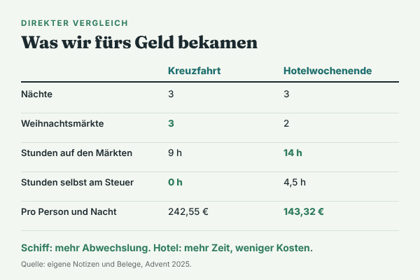 Vergleich Flusskreuzfahrt und Hotelwochenende: je 3 Nächte, 3 gegen 2 Weihnachtsmärkte, 9 gegen 14 Stunden auf den Märkten, 0 gegen 4,5 Stunden selbst am Steuer, 242,55 € gegen 143,32 € pro Person und Nacht