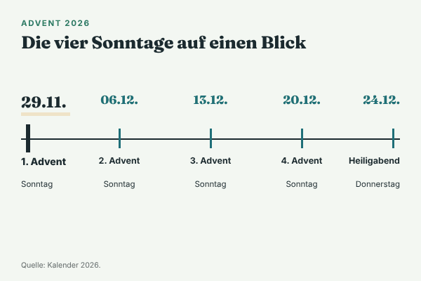 Zeitleiste der Adventssonntage 2026: 1. Advent am 29. November, 2. Advent am 6. Dezember, 3. Advent am 13. Dezember, 4. Advent am 20. Dezember, Heiligabend am Donnerstag, 24. Dezember