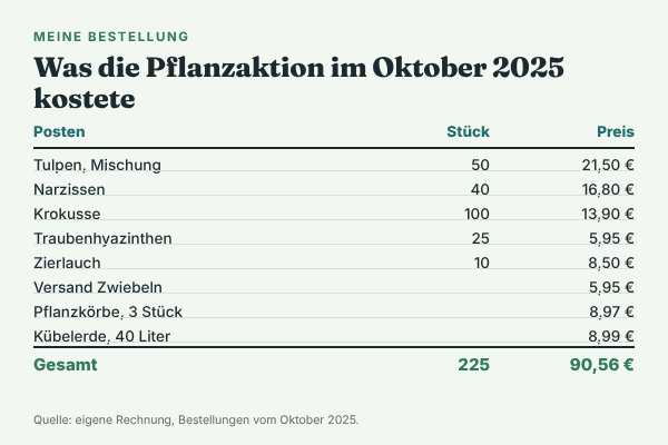 Tabelle mit den Kosten der Pflanzaktion im Oktober 2025: 50 Tulpen 21,50 €, 40 Narzissen 16,80 €, 100 Krokusse 13,90 €, 25 Traubenhyazinthen 5,95 €, 10 Zierlauch 8,50 €, Versand 5,95 €, Pflanzkörbe 8,97 €, Kübelerde 8,99 €, gesamt 225 Zwiebeln für 90,56 €