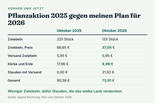 Vergleich Oktober 2025 und Oktober 2026: Zwiebeln 225 gegen 125 Stück, Zwiebelpreis 66,65 € gegen 37,05 €, Versand je 5,95 €, Körbe und Erde 17,96 € gegen 8,99 €, Stauden mit Versand 0,00 € gegen 21,92 €, gesamt 90,56 € gegen 73,91 €
