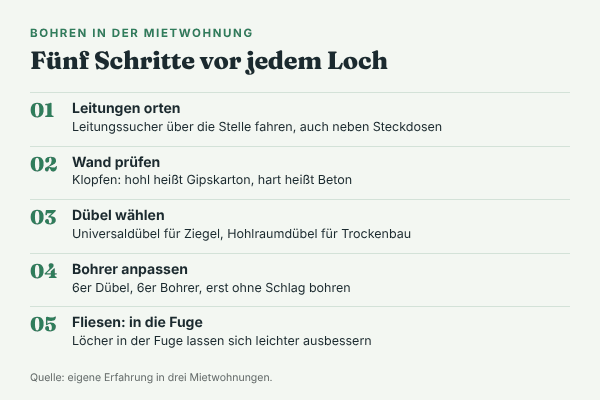 Fünf Schritte zum Bohren in der Mietwohnung: Leitungen orten, Wand prüfen, Dübel passend zur Wand wählen, Bohrer gleich groß wie der Dübel, in Fliesen nur in die Fuge