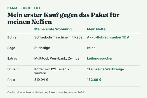 Vergleich: mein erster Werkzeugkauf für 319,94 € mit Werkzeugkoffer mit 129 Teilen, Schlagbohrmaschine, Stichsäge, Multitool und Klappwerkbank, gegenüber der Grundausstattung für meinen Neffen für 182,89 € mit Akku-Bohrschrauber 12 V und 11 einzelnen Werkzeugen