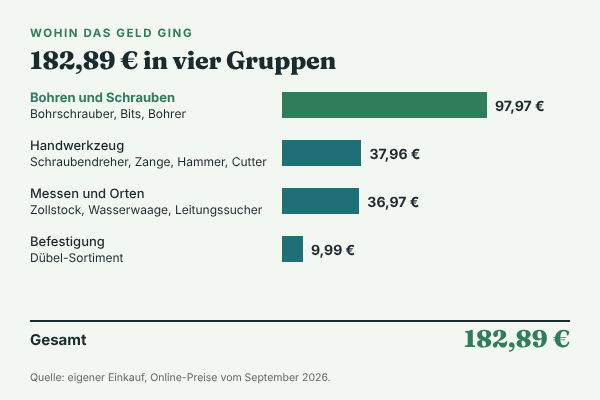 Balkendiagramm: Aufteilung der 182,89 € für die Werkzeug-Grundausstattung. Bohrschrauber, Bits und Bohrer 97,97 €, Handwerkzeug 37,96 €, Messen und Orten 36,97 €, Dübel und Schrauben 9,99 €