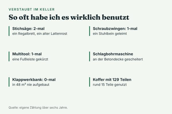 Checkliste der Werkzeuge, die im Keller verstauben: Stichsäge 2-mal benutzt, Multitool 1-mal, Klappwerkbank nie aufgebaut, Schraubzwingen 1-mal, Schlagbohrmaschine an der Betondecke gescheitert, vom Koffer mit 129 Teilen rund 15 genutzt